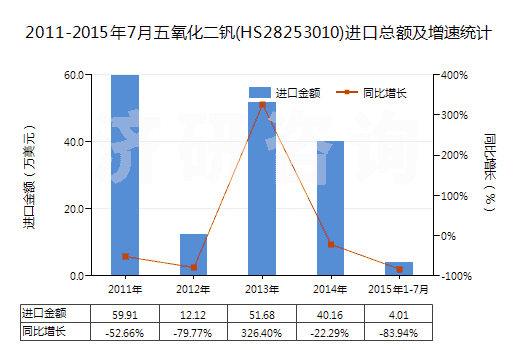 2011-2015年7月五氧化二釩(HS28253010)進口總額及增速統(tǒng)計